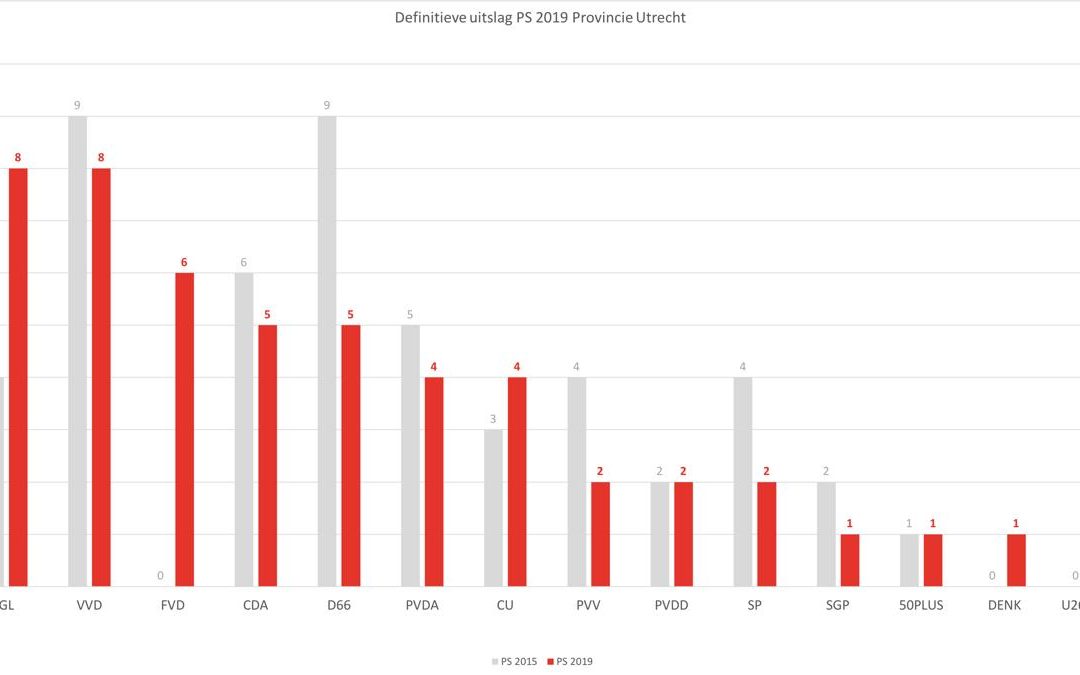Provincie Utrecht maakt definitieve verkiezingsuitslag bekend
